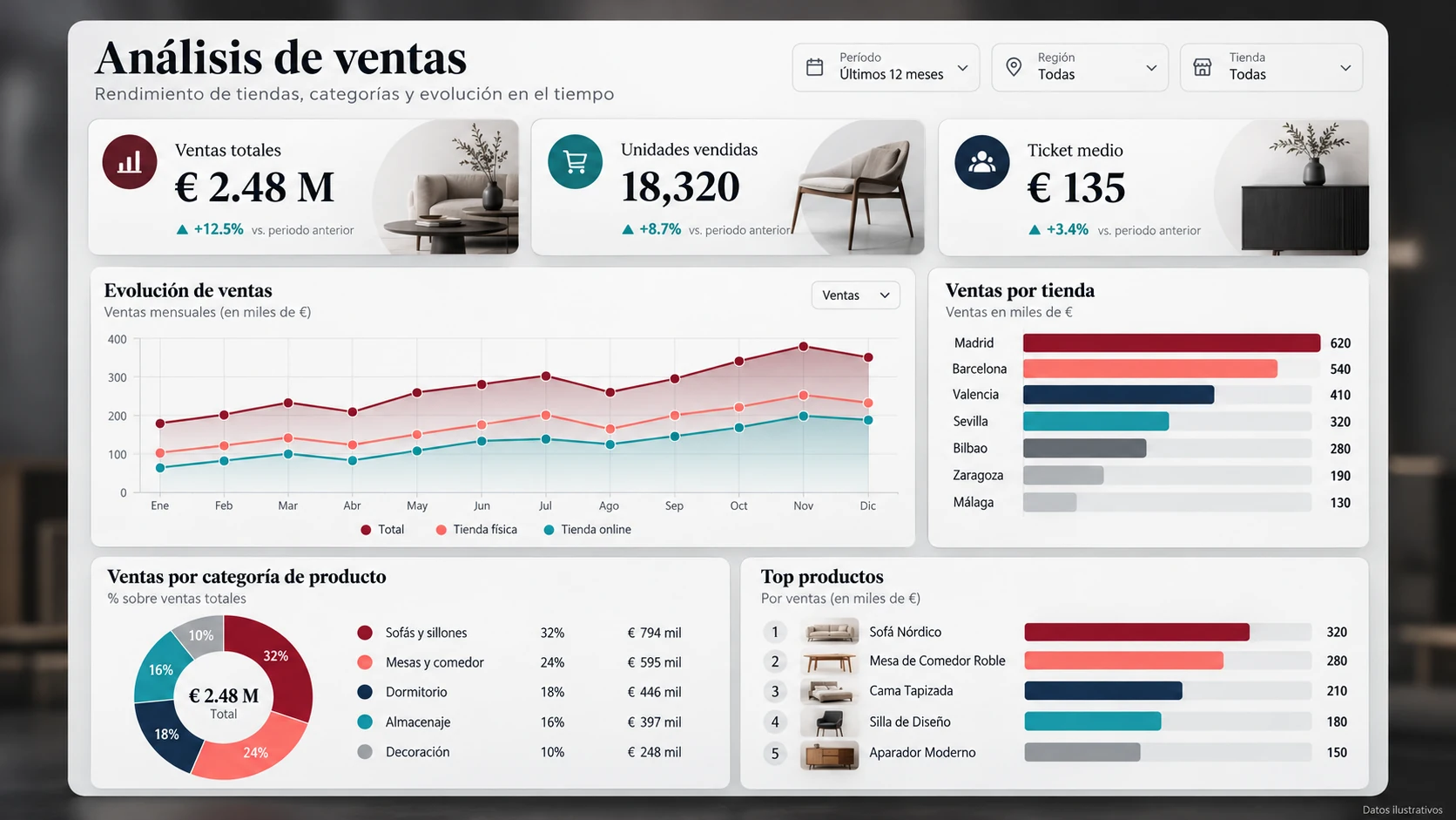 Dashboard conceptual de ventas por tienda y categoría; datos ilustrativos.