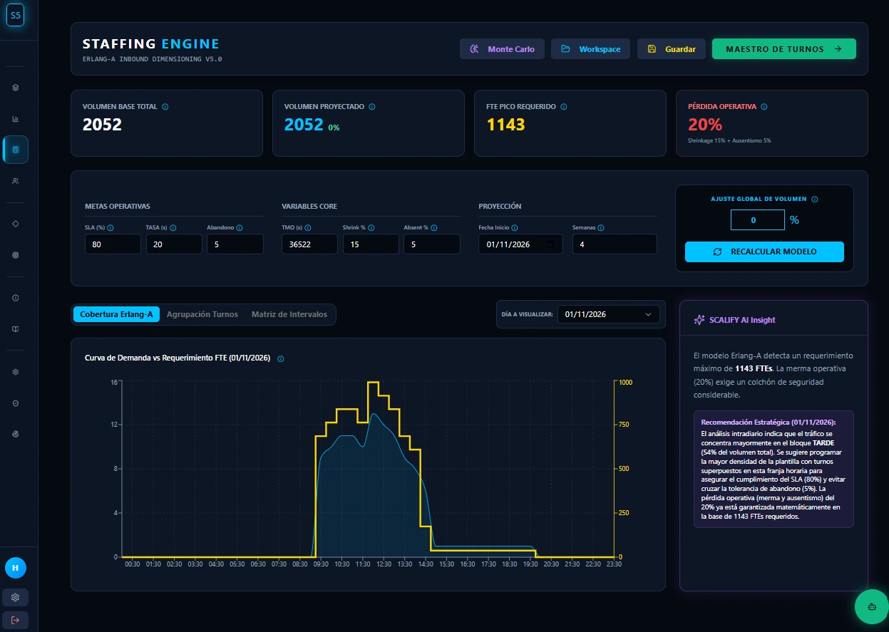 SCALABLE5 · Dimensionamiento Inbound